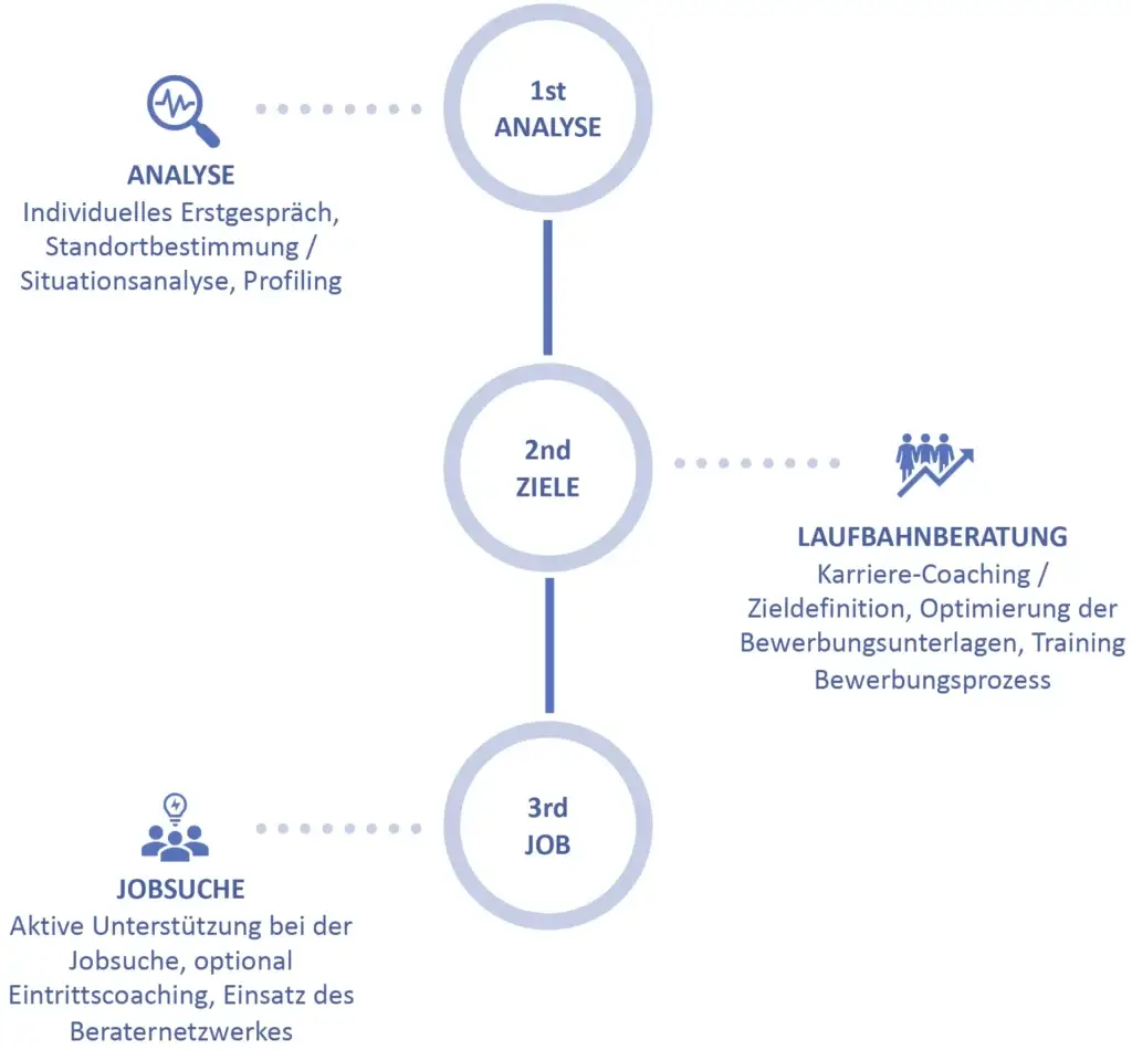 Coaching Vorgehensweise